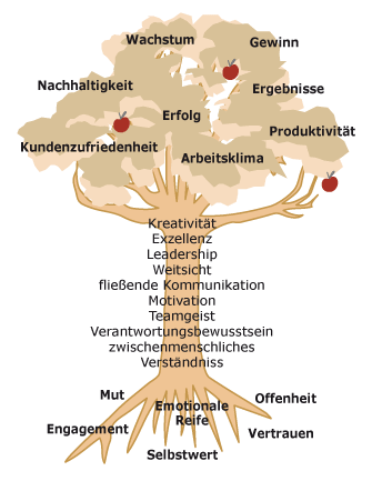 Tiefgreifende Entwicklungen 