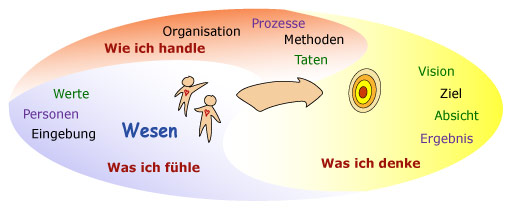 Gesamtheitlicher Ansatz
