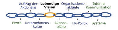 Lebendige Vision Integriert