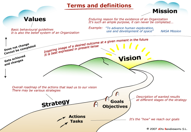 Strategic Planning Terms