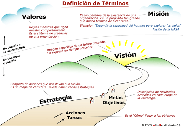 Trminos de Planificacin Estratgica