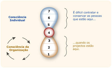 O circulo vicioso da cultura organizativa: