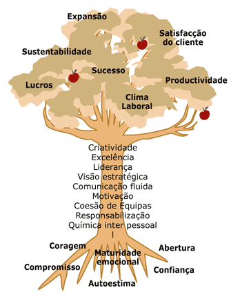 Arbol mudanas a partir da raiz