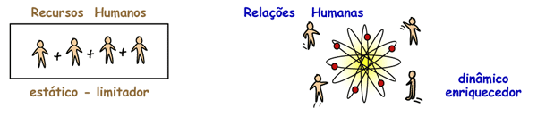 Relaes Humanas vs. Recursos Humanos