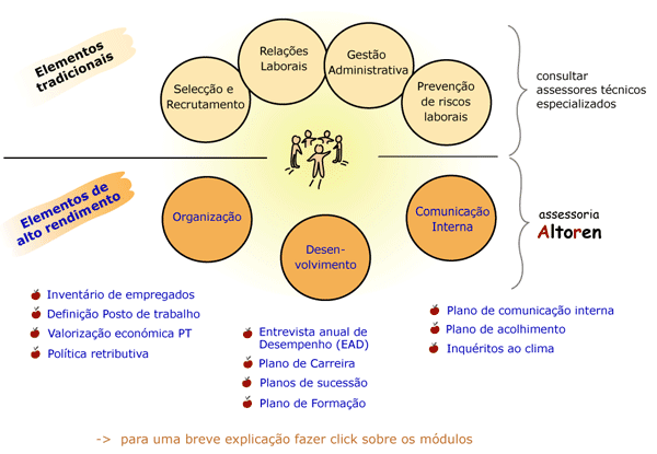 Componentes de um Modelo de RR.HH. adequado