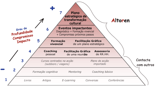 Níveis de intervenção