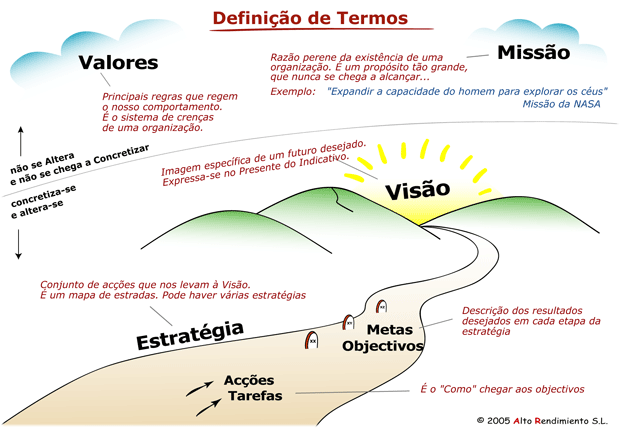 Termos Planificação Estratégica