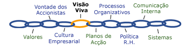 Visão viva integrada