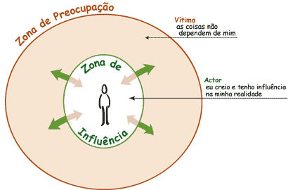 A Zona de Influência 