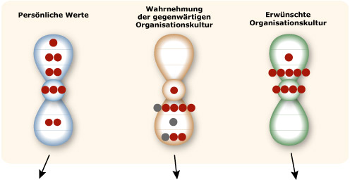 7 Bewusstseinsebenen Modelle