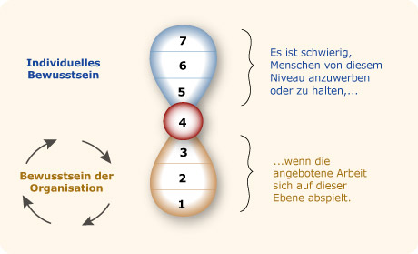 7 Bewusstseinsebenen Modelle
