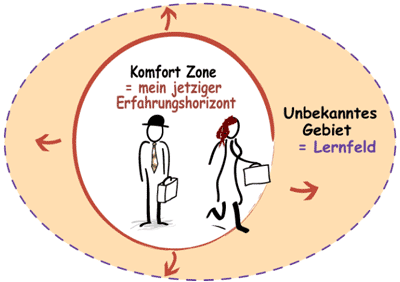 Die Komfortzone