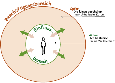 Einflussbereich