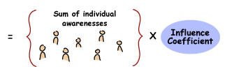 Influence coefficient