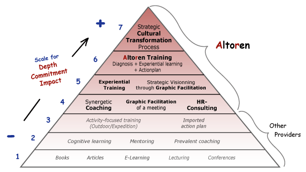 Levels of intervention