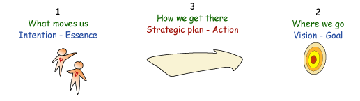 Strategic planning