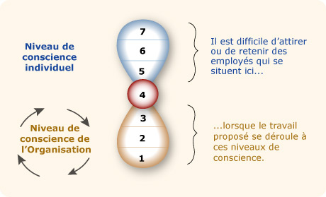 La culture d´entreprise - un cercle vicieux
