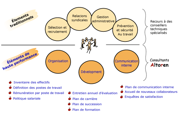 Composantes d'un modle adquat de relations humaines