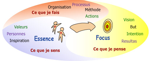 Approche intégrale