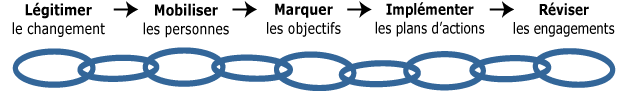 Procédé cohérent