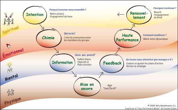 Équipes performantes