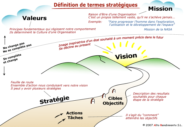 Termes en Planification stratgique