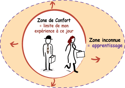La zone de confort