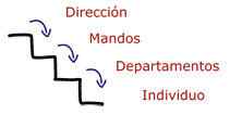 Estrategia en cascada