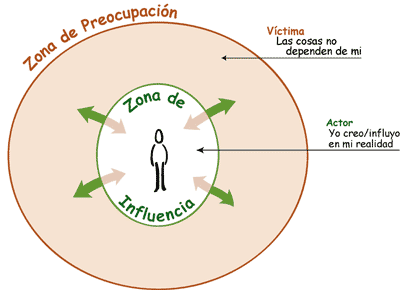 Zona de Influencia